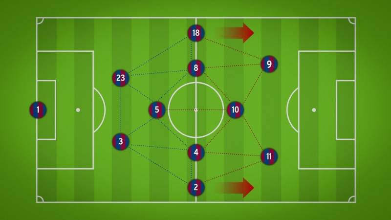 Tiki Taka là gì? Lối chơi có gì đặc biệt? Cùng tìm hiểu 1 1_chien-thuat-tiki-taka-la-gi